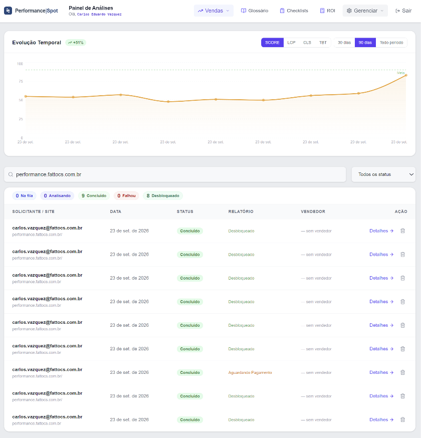 Painel de Análises do Performance Spot mostrando o gráfico de evolução temporal da nota geral, que sobe de cerca de 55 para 83 ao longo de nove medições do site performance.fattocs.com.br em 23 de setembro de 2026